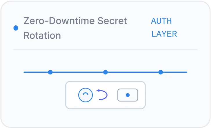 Zero-downtime secret rotation diagram